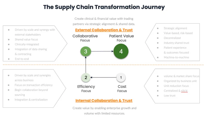 Supply Chain Transformation Journey (Hashed Health)