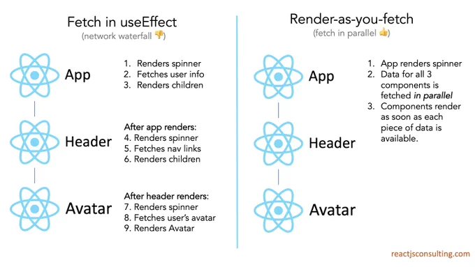Fetch in useEffect involves a network waterfall of 9 steps. Render as you fetch retrieves data for all components in parallel, so the page loads faster.