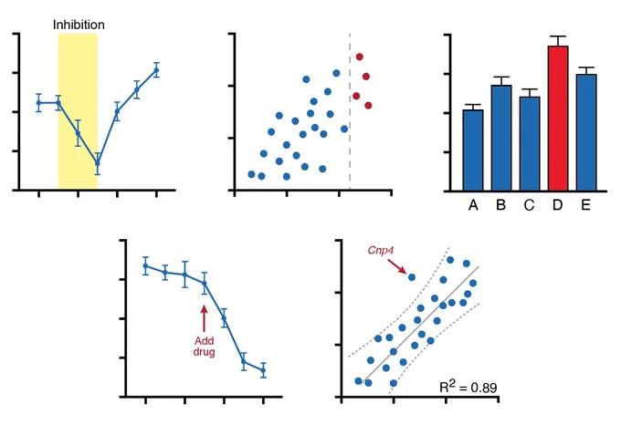 Scientific graphs showing how good color choices enhance communication