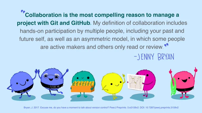 A row of 6 cute smiling monsters celebrating using GitHub. The first, wearing a climbing harness labeled “Me” is high-fiving another whose harness says “Future Me”. Others hold a box of snacks that are tacos, a map, and a rope. Text above the monsters quotes Jenny Bryan: “Collaboration is the most compelling reason to manage a project with Git and GitHub. My definition of collaboration includes hands-on participation by multiple people, including your past and future self, as well as an asymmetric model, in which some people are active makers and others only read or review.”