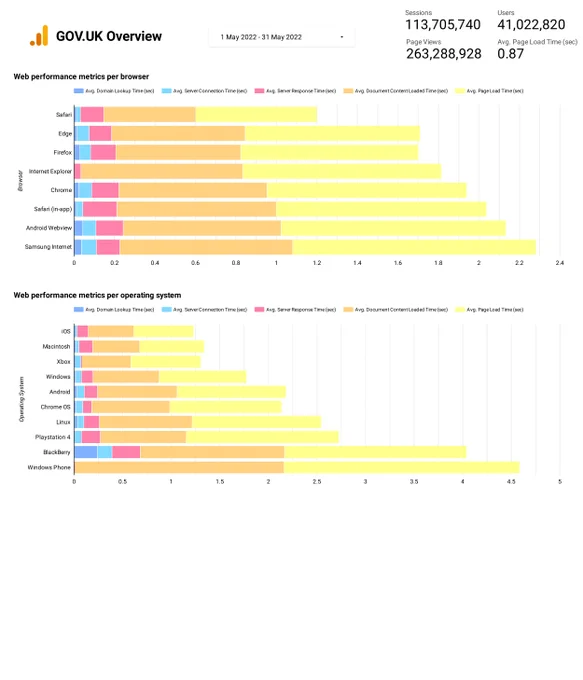 GOV.UK Web Performance metrics per browser for the month of May.