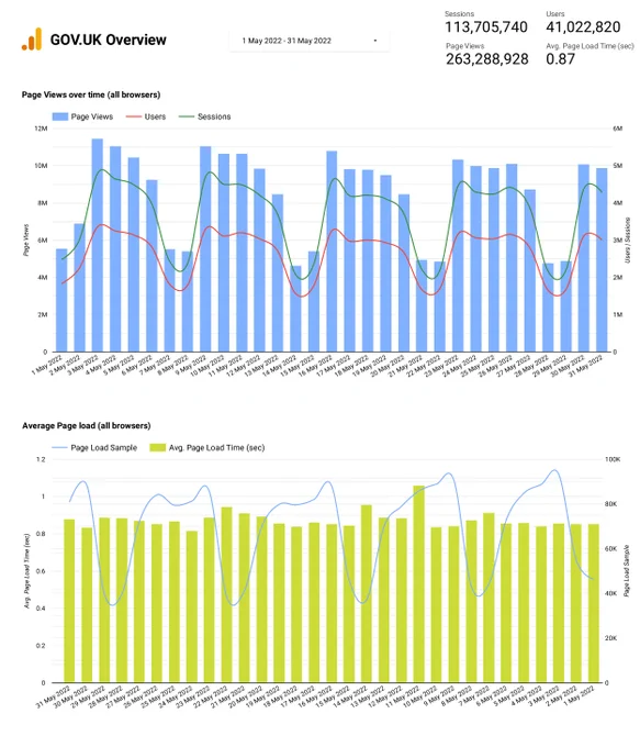GOV.UK Daily page views for the month of May.