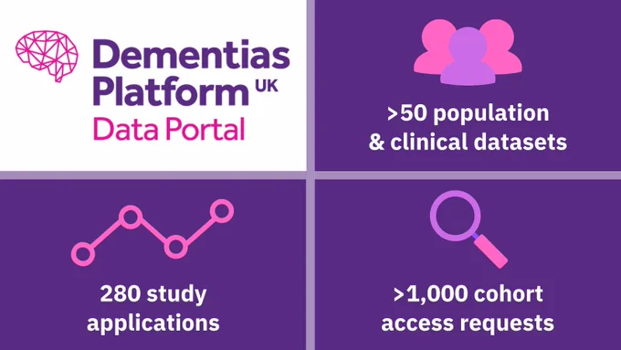 Graphic showing that the DPUK Data Portal hosts more than 50 population and clinical datasets, and has received 280 study applications and more than 1,000 cohort access requests.