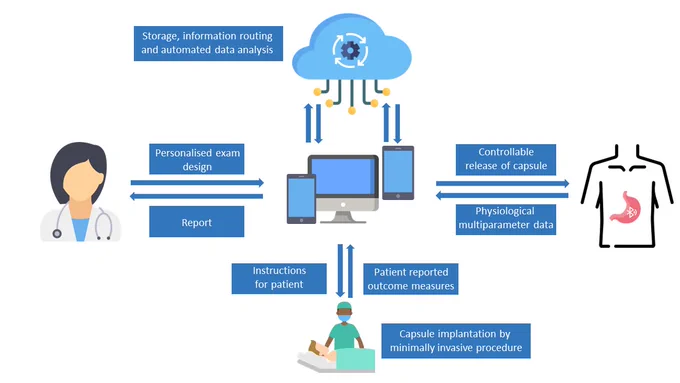 eCAP enabled diagnostics of GI disease
