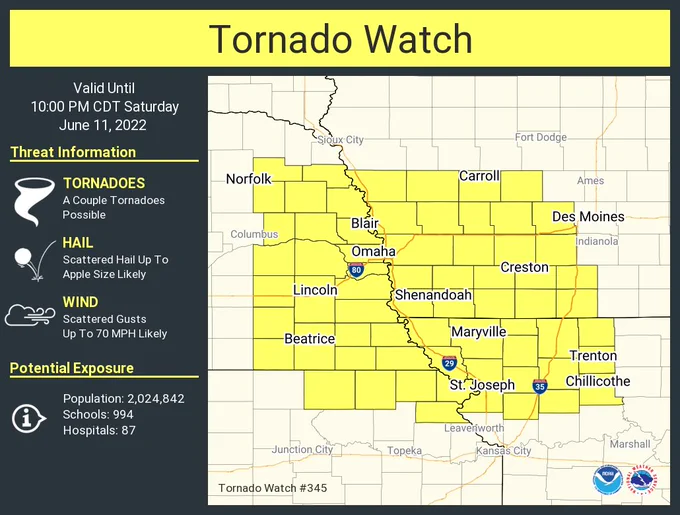 This graphic displays Tornado Watch watch number 345 plotted on a map. The watch is in effect until 10:00 PM CDT. The watch includes parts of Iowa, Kansas, Missouri and Nebraska. The threats associated with this watch are a couple tornadoes possible, scattered hail up to apple size likely and scattered gusts up to 70 mph likely. There are 2,024,842 people in the watch along with 994 schools and 87 hospitals.