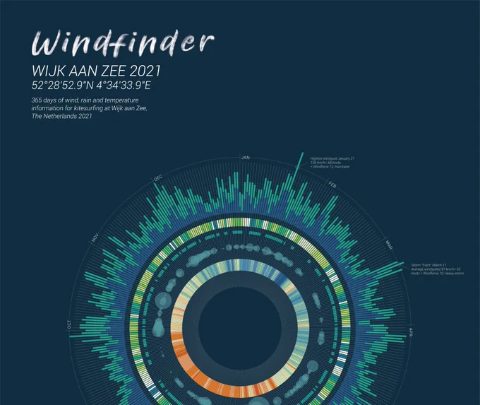 Data visualization of a year of kitesurfing wind, rain and temperature information. made with Tableau in Illustrator