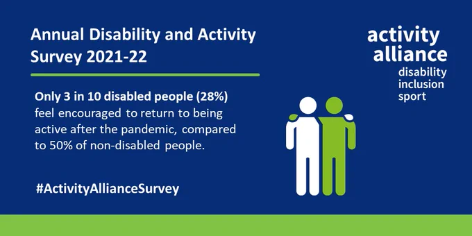 Only 3 in 10 disabled people (28%) feel encouraged to return to being active after the pandemic, compared to 50% of non-disabled people.