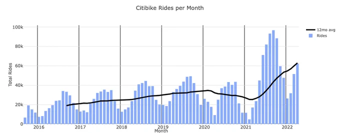 Graph of Citi Bike usage over time in Jersey City and Hoboken