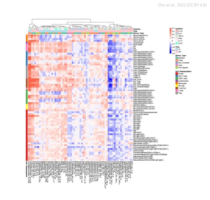 heat map of correlation coefficients