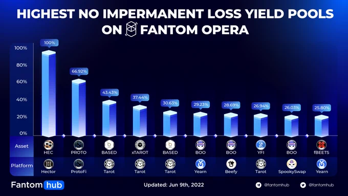 HIGHEST NO IMPERMANENT LOSS YIELD POOLS ON FANTOM OPERA