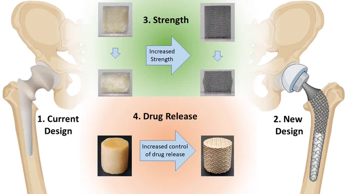 3 minute thesis slide showing an old hip spacer design made of a polymer cement, and my new design showing a metal lattice. At the top a comparison of the strength of the two designs showing the new design is stronger, and a the bottom a comparison of the drug release showing the new design has increased control. 