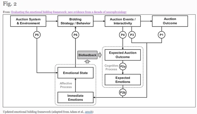 Evaluating the emotional bidding framework: new evidence from a decade of neurophysiology