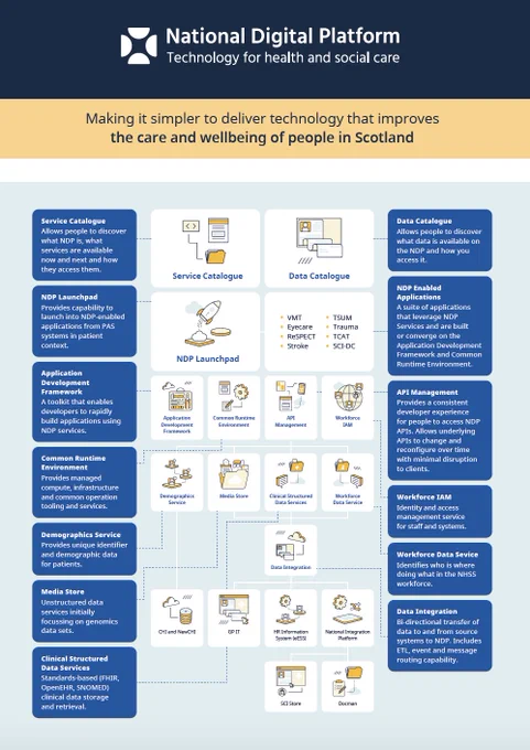 A poster describing the various elements of the National Digital Platform. The following items are listed. Service Catalogue;
Data Catalogue; NDP Launchpad; NDP Enabled applications; Application Development Framework; API Management; Common Runtime Environment; Workforce identity and access management (IAM); Demographics Service; Workforce Data Service; Media Store; Data Integration; Clinical Structured Data Service.
