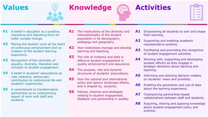 A screenshot of a table with three columns headed Values, Knowledge and Activities. Under each is between five and eight numbered points. This image can be found in the resource linked within this tweet.