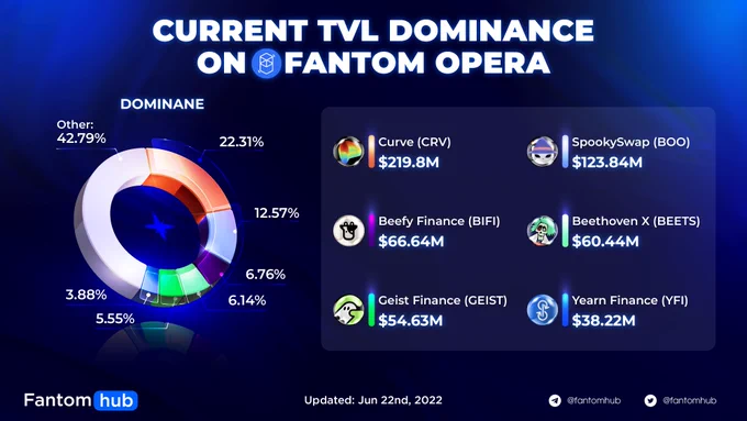 CURRENT TVL DOMINANCE ON FANTOM
