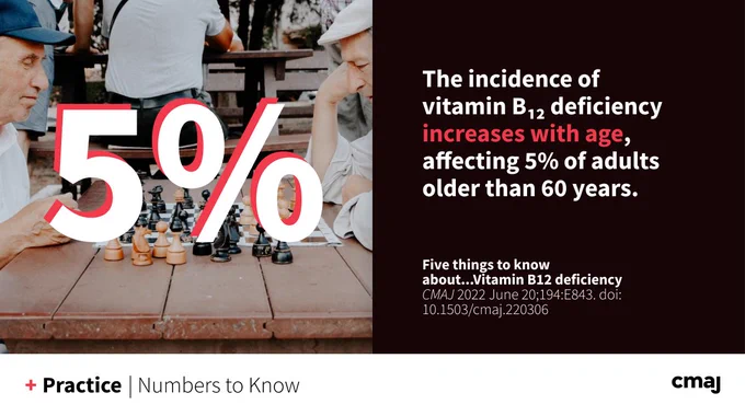 Authors of the Five Things to Know article on Vitamin B12 deficiency note that “The incidence of vitamin B12 deficiency increases with age, affecting 5% of adults older than 60 years.”