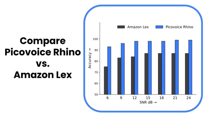 Benchmark result shows Rhino outperforms Amazon Lex
