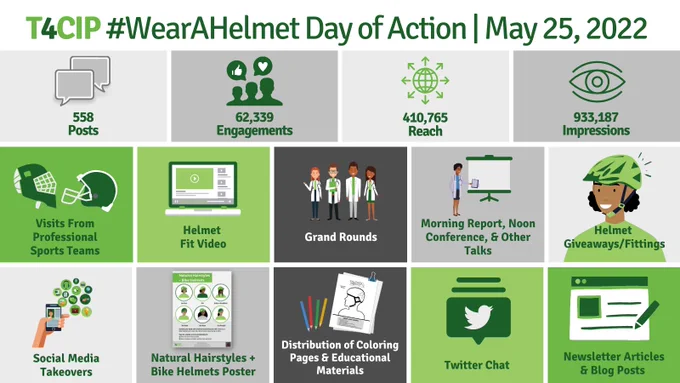 T4CIP #WearAHelmet Day of Action. May 25, 2022. Three rows with 14 squares in varying shades of green and grey with icons corresponding to text. Squares read: 558 posts, 62,339 engagements, 410,765 reach, 933,187 impressions, visits from professional sports teams, helmet fit video, grand rounds, morning report, noon conference, and other talks, helmet giveaways/fittings, social media takeovers, natural hairstyles and bike helmets poster, distribution of coloring pages and educational materials, Twitter chat, newsletter articles and blog posts