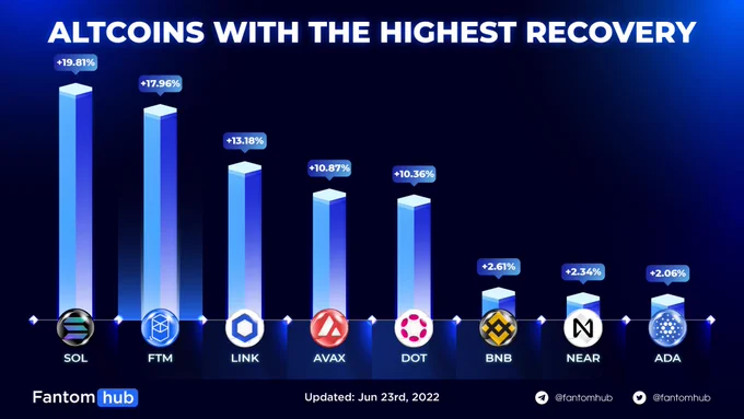 ALTCOINS WITH THE HIGHEST RECOVERY
