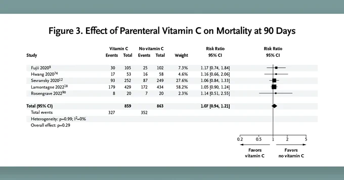 Figure 3, "Effect of Parenteral Vitamin C on Mortality at 90 Days," from the NEJM Evidence Original Article, "Parenteral Vitamin C in Patients with Severe Infection: A Systematic Review," by Arnav Agarwal, MD, et al.