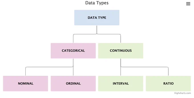 The organizational chart displays the hierarchy of data types.