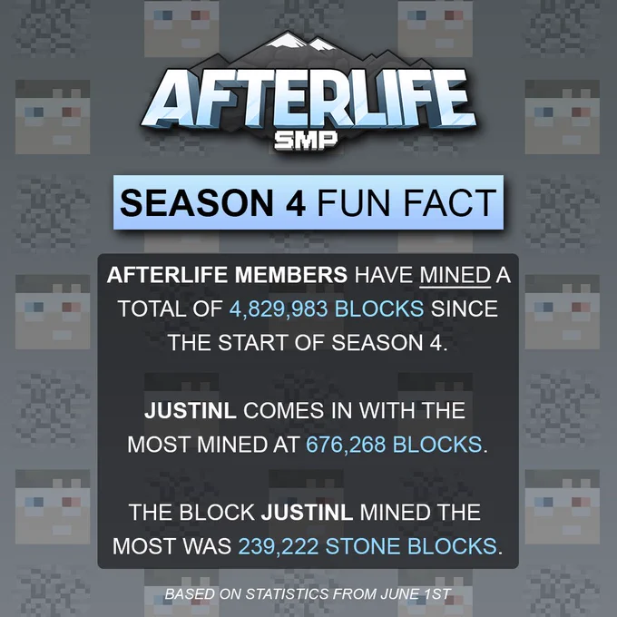 AFTERLIFE MEMBERS HAVE MINED A TOTAL OF 4,829,983 BLOCKS SINCE THE START OF SEASON 4.

JUSTINL COMES IN WITH THE MOST MINED AT 676,268 BLOCKS.

THE BLOCK JUSTINL MINED THE MOST WAS 239,222 STONE BLOCKS.