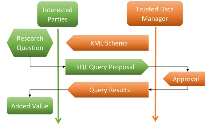 Sequence diagram: EPC Data query from interested parties. The trusted data manager is either a public body or a certified third party. The XML scheme represents the data stored in the EPC register database. After non-approval, the query may be altered. The query results help interested parties in their (market) research  