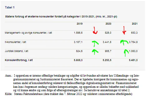 Forbruget af managementkonsulenter er faldet fra '19 til '20 og igen fra '20 til '21. Samtidig er der brugt FLERE penge på it-konsulenter og juridisk bistand i '21 sammenlignet med '20 og '20 sammenlignet med '19.
Overimplementeringen på managementrådgiverne er tre gange så stor som planlagt i 2020. 