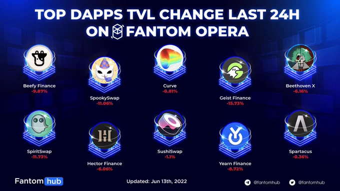 TOP DAPPS TVL CHANGE LAST 24H ON FANTOM OPERA 
