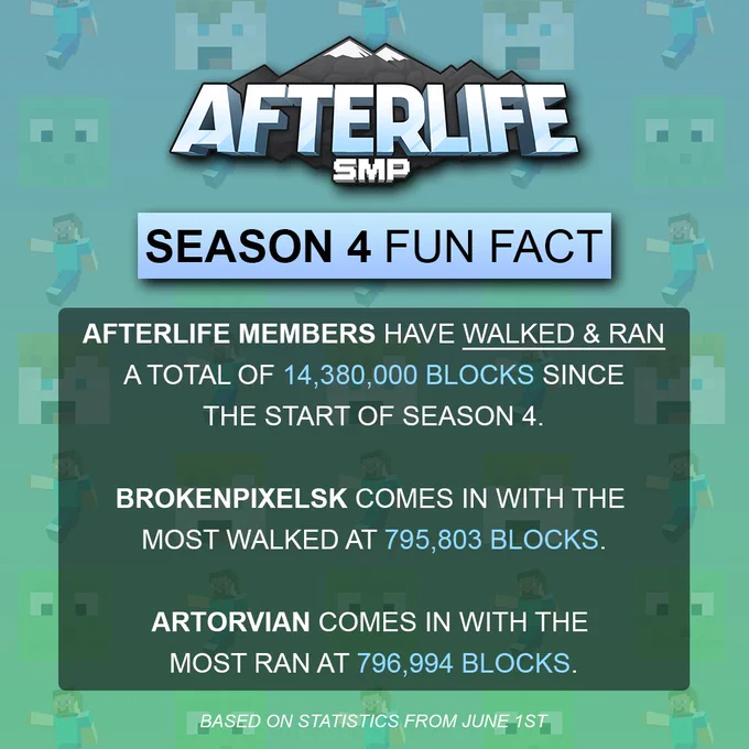 AFTERLIFE MEMBERS HAVE WALKED & RAN A TOTAL OF 14,380,000 BLOCKS SINCE THE START OF SEASON 4.

BROKENPIXELSK COMES IN WITH THE MOST WALKED AT 795,803 BLOCKS.

ARTORVIAN COMES IN WITH THE MOST RAN AT 796,994 BLOCKS.