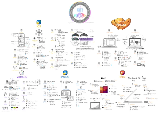 Apple's WWDC 2022 Sketchnote Summary