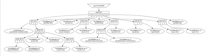 a screenshot from the link in thw tweet - it is a diagram of a qp-trie with lots of boxes and arrows and ovals; there are 20 reversed domain names in the tree, and various other inscrutable annotations