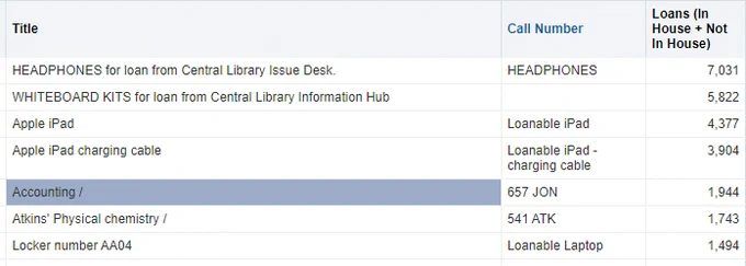 A screenshot of a report showing Headphones as the most used item in the library