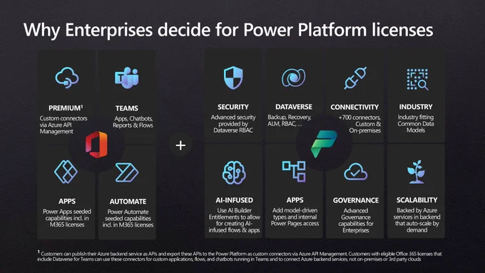 Visual that outlines capabilities of seeded Power Apps & Power Automate licensing on the left block and adding additional value props for individual Power Platform licensing to the right