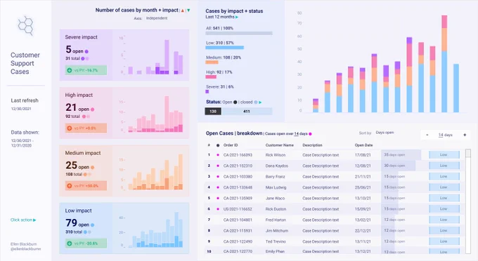 Business dashboard-style by Ellen Blackburn.