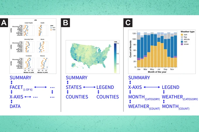 A graphic depicting three different types of data visualizations.