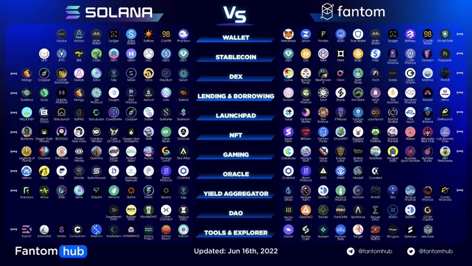 Solana vs Fantom