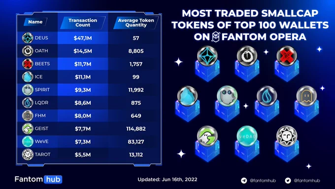 Most traded smallcap tokens of top 100 wallets on Fantom Opera 