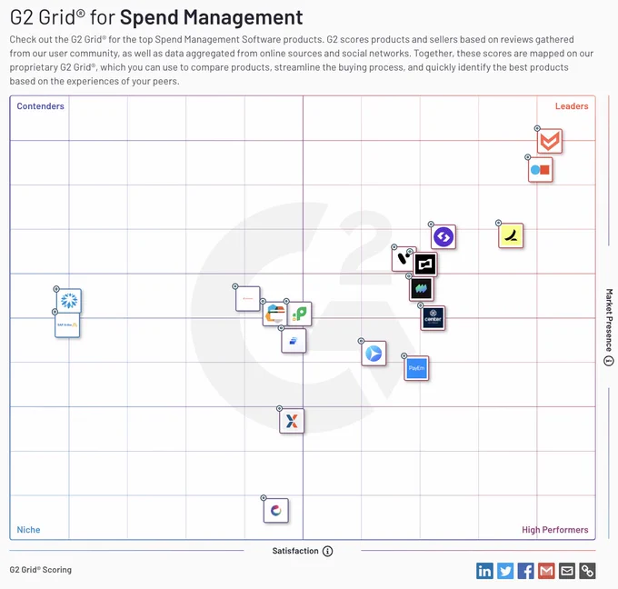 G2 Spend Management grid that shows Airbase is the leading mid-market spend management platform.