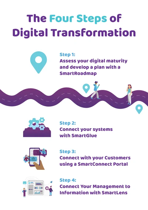 The Four Steps of Digital Transformation

Step 1: Assess your digital maturity and develop a plan with a SmartRoadmap.

Step 2: Connect your systems with SmartGlue

Step 3: Connect with your customers using a SmartConnect Portal.

Step 4: Connect your management to information with SmartLens.