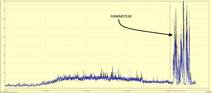 Schwingungskurve des Seismometers am Tag des Rammstein-Konzerts. Tagsüber leichter Anstieg durch Verkehr, abends Beruhigung - bis zum Konzert, währenddessen die heftigen Ausschläge zum Teil aus der Skala herauswandern.