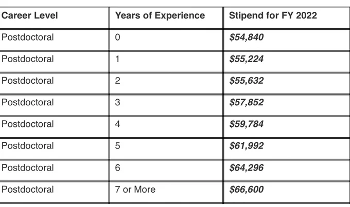 Table of NRSA standards for postdoc pay. Year 0 of experience is $54,840.