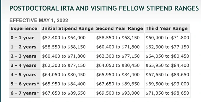 Table of NIH Intramural postdoc pay. Year 0 with 0 experience has a range of $57,400-$64,000. Goes up from there.