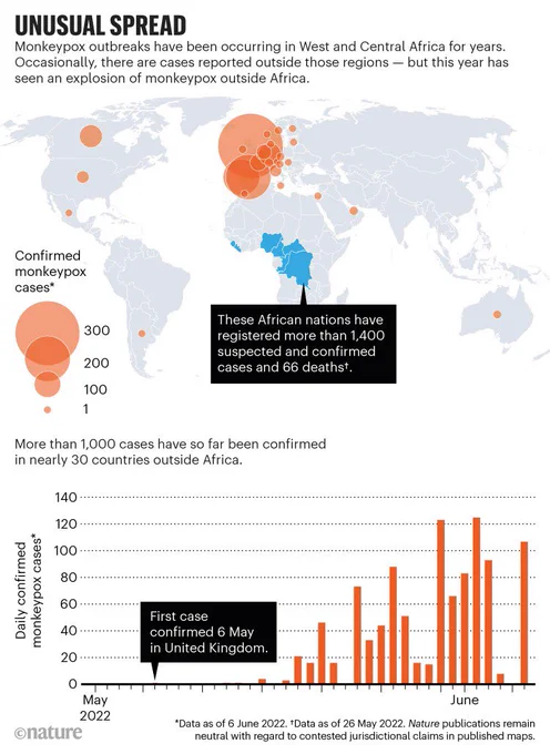 The Numbers shown in the chart for Africa are for 2022 only!