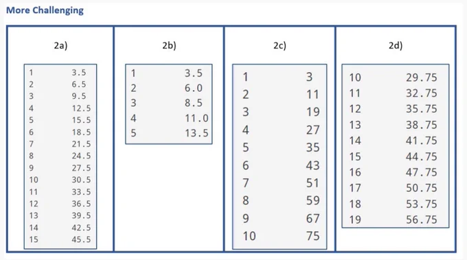 This is a screen print from a student resource: Practice – Representing Linear Expressions through Tables of Values using Code. The output includes four different number patterns for the second level of challenges. 