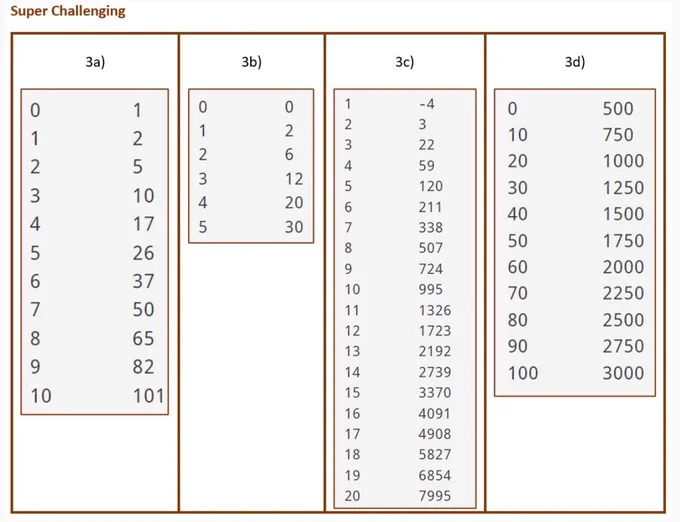 This is a screen print from a student resource: Practice – Representing Linear Expressions through Tables of Values using Code. The output includes four different number patterns for the third level of challenges. 