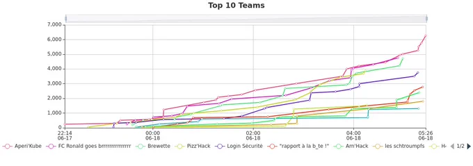 Scoreboard du FakeCTF 2022
