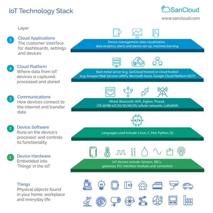Diagram showing the 5 principle layers of the IoT Technology Stack: IoT Device Hardware, IoT Device Software, IoT Communications, IoT Platform, IoT Cloud Applications covering Dashboards, Data Visualisation, IoT Device Management, Alert and Alarm Set-up and Machine Learning algorithms.
