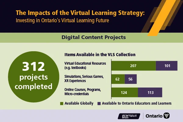 This graph illustrates the number of items available through the VLS Digital Content Projects:  •	Virtual Education Resources. 207 available globally, 101 available to Ontario Educators & Learners •	Simulations, XR Experiences. 62 Availble globally, 56 Available to Ontario Educators & Learners •	Online Courses, Programs, Micro-credentials. 124 Available Globally, 113 available to Ontario educators & learners.