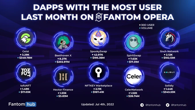 DAPPS WITH THE MOST USER LAST MONTH ON FANTOM OPERA